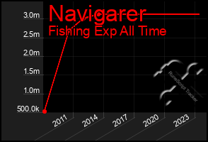 Total Graph of Navigarer