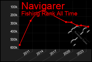 Total Graph of Navigarer