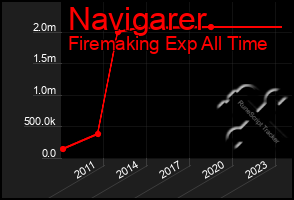 Total Graph of Navigarer