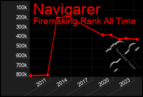 Total Graph of Navigarer