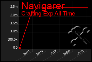 Total Graph of Navigarer