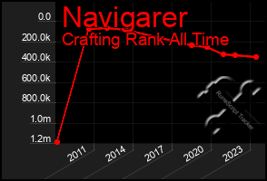 Total Graph of Navigarer