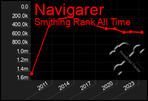 Total Graph of Navigarer