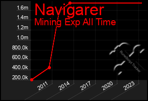 Total Graph of Navigarer