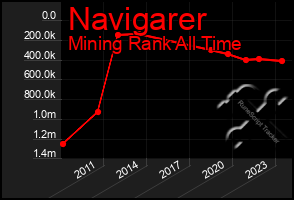 Total Graph of Navigarer