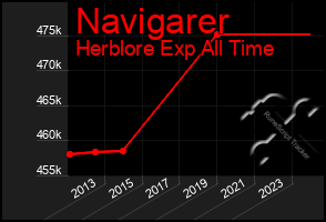 Total Graph of Navigarer