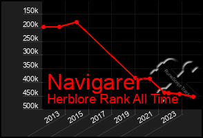 Total Graph of Navigarer