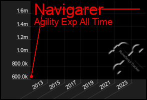 Total Graph of Navigarer