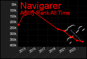 Total Graph of Navigarer