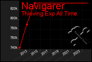 Total Graph of Navigarer