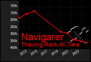 Total Graph of Navigarer