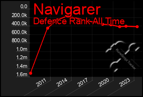 Total Graph of Navigarer