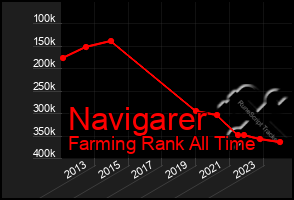 Total Graph of Navigarer