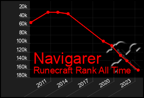 Total Graph of Navigarer