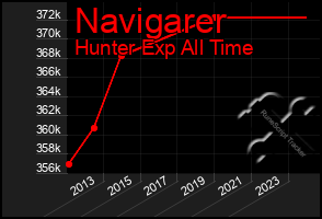 Total Graph of Navigarer