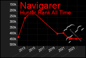 Total Graph of Navigarer