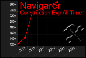 Total Graph of Navigarer