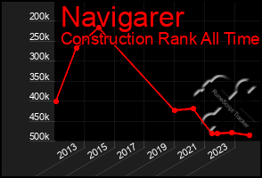 Total Graph of Navigarer