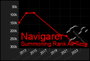 Total Graph of Navigarer