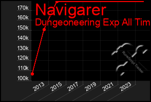 Total Graph of Navigarer