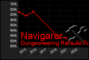 Total Graph of Navigarer