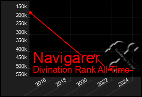 Total Graph of Navigarer