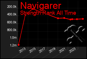 Total Graph of Navigarer