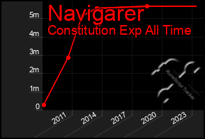 Total Graph of Navigarer