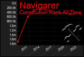 Total Graph of Navigarer