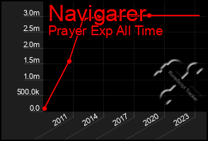 Total Graph of Navigarer