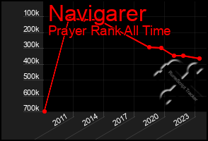 Total Graph of Navigarer