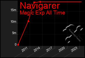 Total Graph of Navigarer