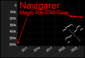 Total Graph of Navigarer