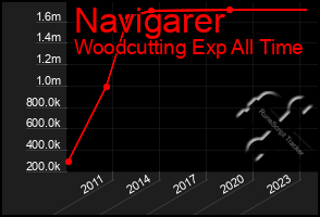 Total Graph of Navigarer