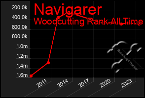 Total Graph of Navigarer