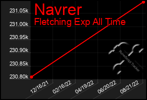 Total Graph of Navrer