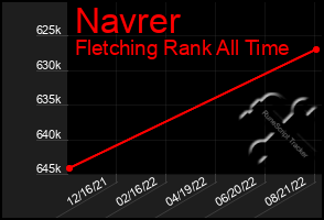 Total Graph of Navrer