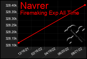 Total Graph of Navrer