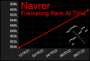 Total Graph of Navrer