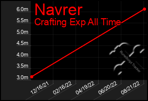 Total Graph of Navrer