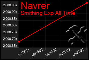 Total Graph of Navrer