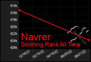 Total Graph of Navrer