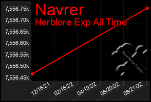 Total Graph of Navrer