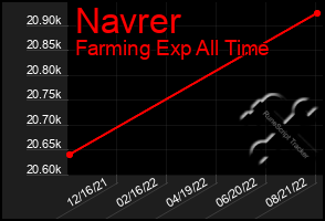 Total Graph of Navrer