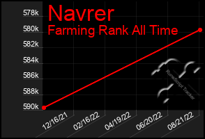 Total Graph of Navrer