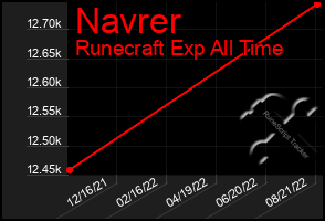 Total Graph of Navrer