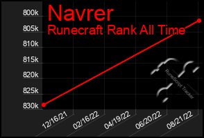 Total Graph of Navrer