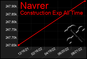 Total Graph of Navrer