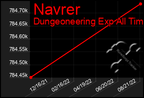 Total Graph of Navrer