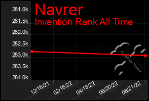 Total Graph of Navrer